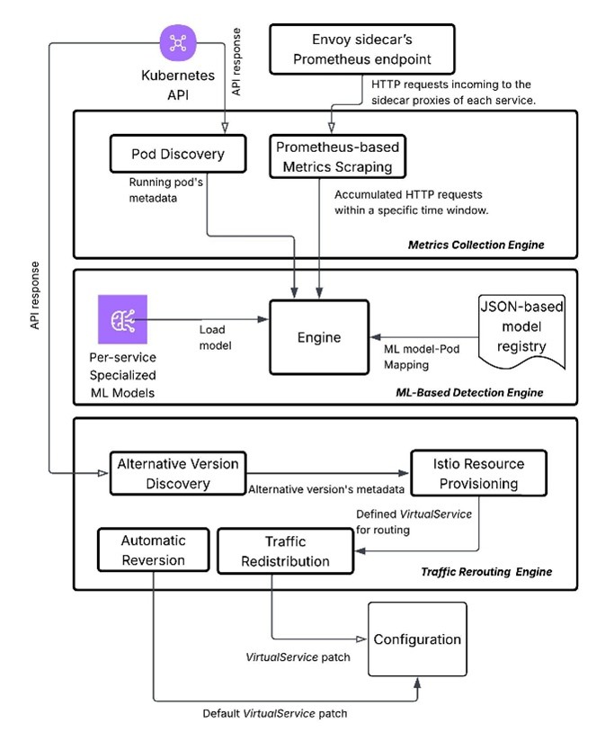 How the DDoS detection and rerouting framework works: metrics collection, per-service ML detection, and Istio traffic rerouting